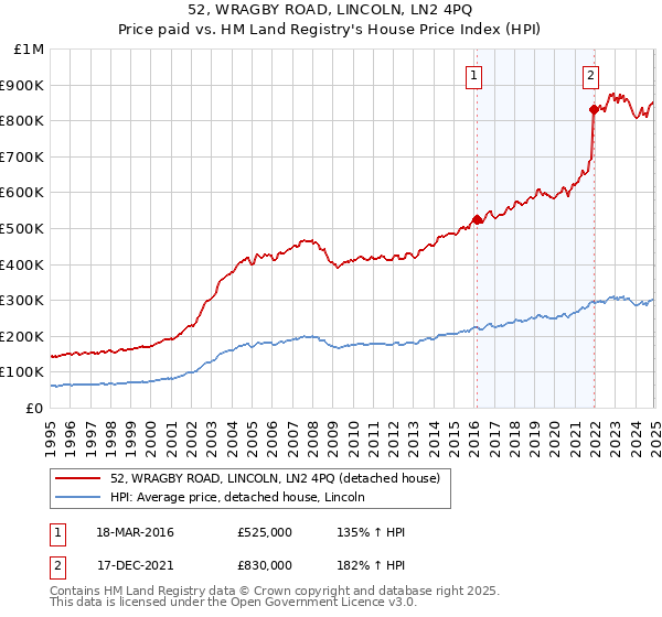 52, WRAGBY ROAD, LINCOLN, LN2 4PQ: Price paid vs HM Land Registry's House Price Index