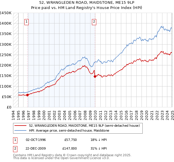 52, WRANGLEDEN ROAD, MAIDSTONE, ME15 9LP: Price paid vs HM Land Registry's House Price Index