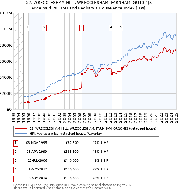52, WRECCLESHAM HILL, WRECCLESHAM, FARNHAM, GU10 4JS: Price paid vs HM Land Registry's House Price Index