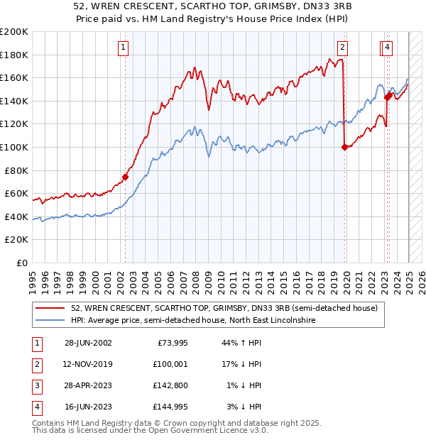 52, WREN CRESCENT, SCARTHO TOP, GRIMSBY, DN33 3RB: Price paid vs HM Land Registry's House Price Index