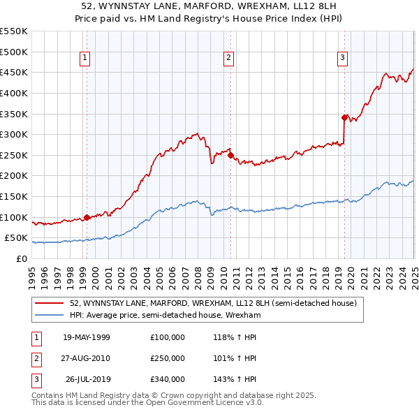 52, WYNNSTAY LANE, MARFORD, WREXHAM, LL12 8LH: Price paid vs HM Land Registry's House Price Index