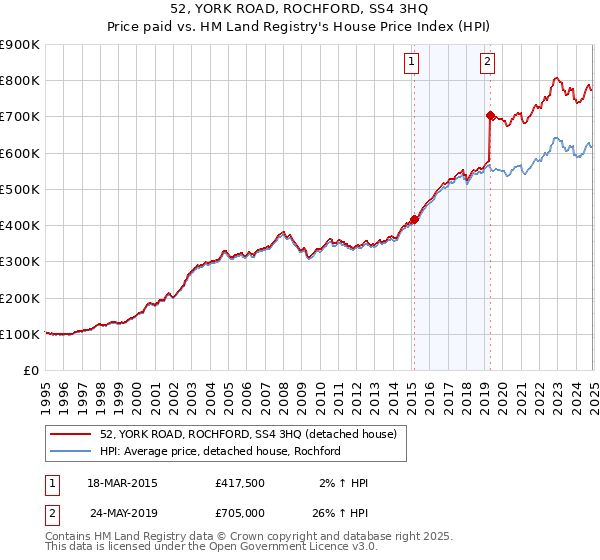 52, YORK ROAD, ROCHFORD, SS4 3HQ: Price paid vs HM Land Registry's House Price Index