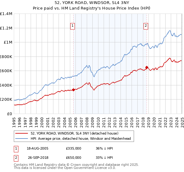 52, YORK ROAD, WINDSOR, SL4 3NY: Price paid vs HM Land Registry's House Price Index