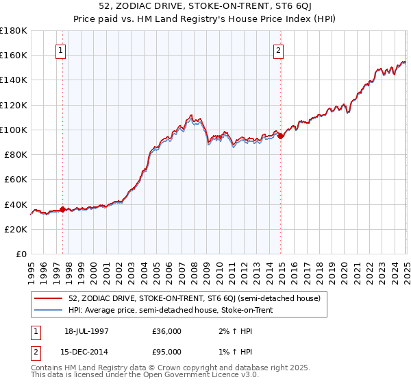 52, ZODIAC DRIVE, STOKE-ON-TRENT, ST6 6QJ: Price paid vs HM Land Registry's House Price Index