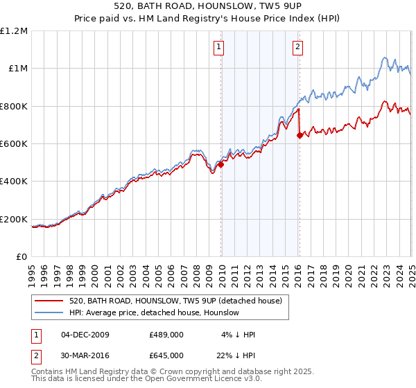 520, BATH ROAD, HOUNSLOW, TW5 9UP: Price paid vs HM Land Registry's House Price Index