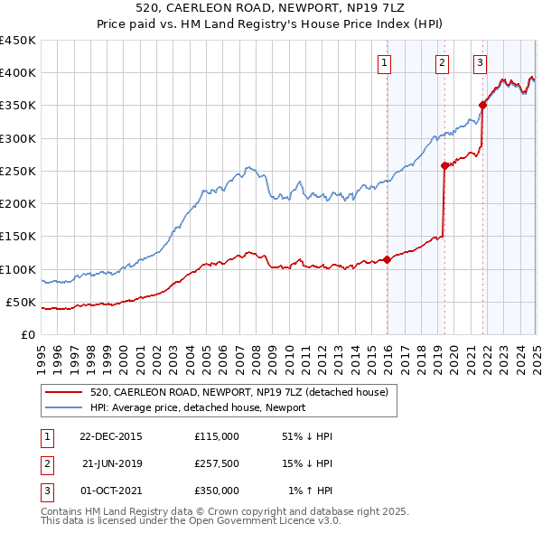 520, CAERLEON ROAD, NEWPORT, NP19 7LZ: Price paid vs HM Land Registry's House Price Index