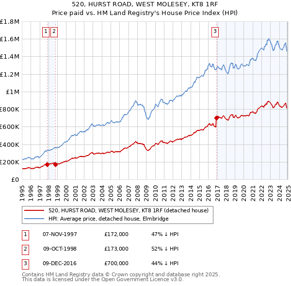520, HURST ROAD, WEST MOLESEY, KT8 1RF: Price paid vs HM Land Registry's House Price Index