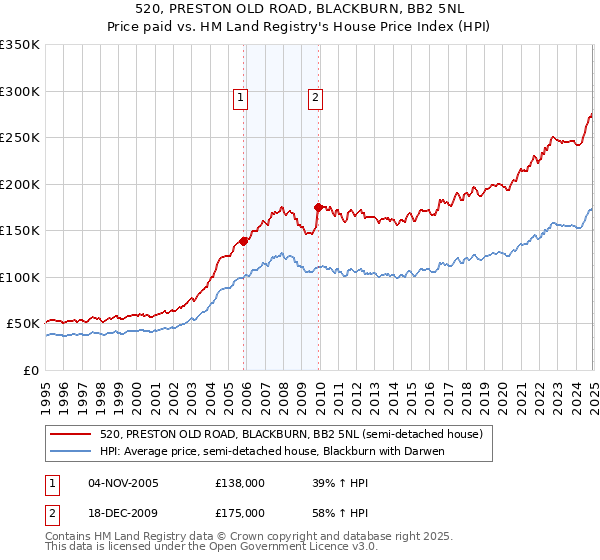 520, PRESTON OLD ROAD, BLACKBURN, BB2 5NL: Price paid vs HM Land Registry's House Price Index