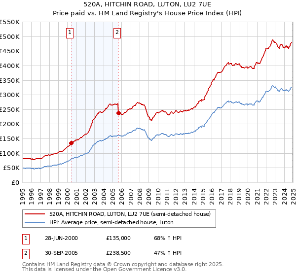 520A, HITCHIN ROAD, LUTON, LU2 7UE: Price paid vs HM Land Registry's House Price Index