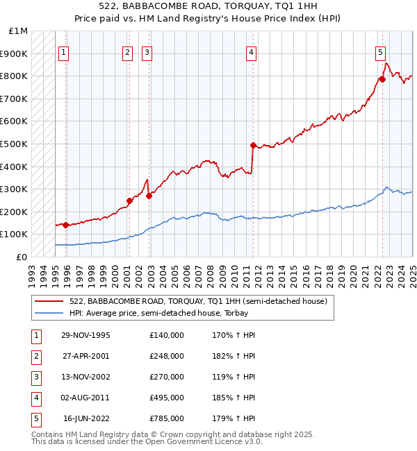 522, BABBACOMBE ROAD, TORQUAY, TQ1 1HH: Price paid vs HM Land Registry's House Price Index