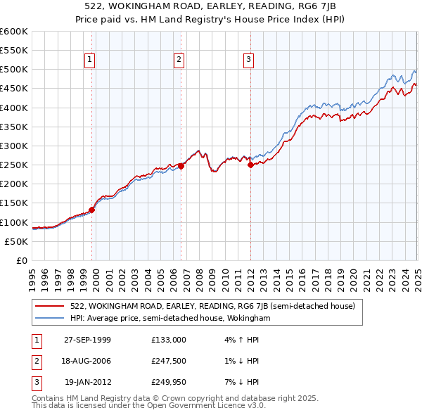 522, WOKINGHAM ROAD, EARLEY, READING, RG6 7JB: Price paid vs HM Land Registry's House Price Index