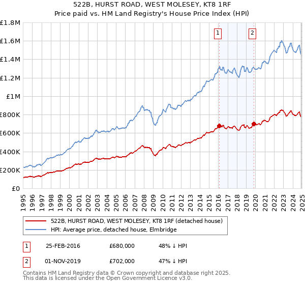 522B, HURST ROAD, WEST MOLESEY, KT8 1RF: Price paid vs HM Land Registry's House Price Index