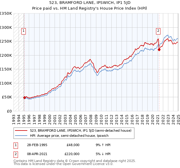 523, BRAMFORD LANE, IPSWICH, IP1 5JD: Price paid vs HM Land Registry's House Price Index