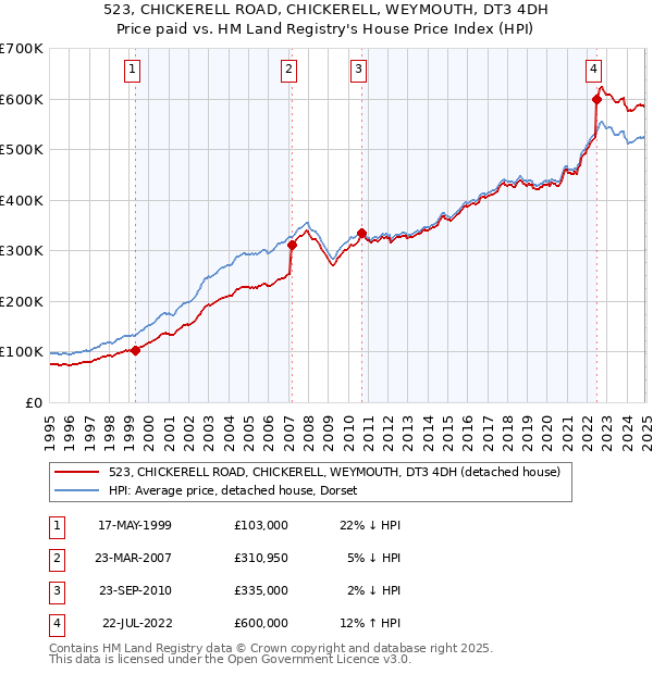 523, CHICKERELL ROAD, CHICKERELL, WEYMOUTH, DT3 4DH: Price paid vs HM Land Registry's House Price Index