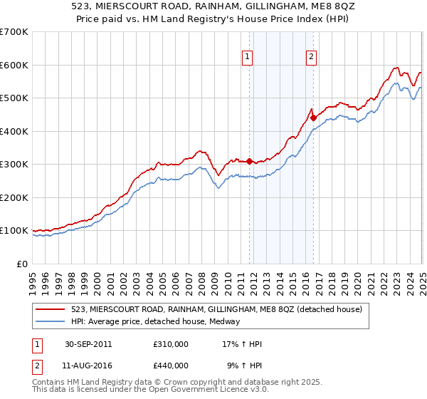 523, MIERSCOURT ROAD, RAINHAM, GILLINGHAM, ME8 8QZ: Price paid vs HM Land Registry's House Price Index