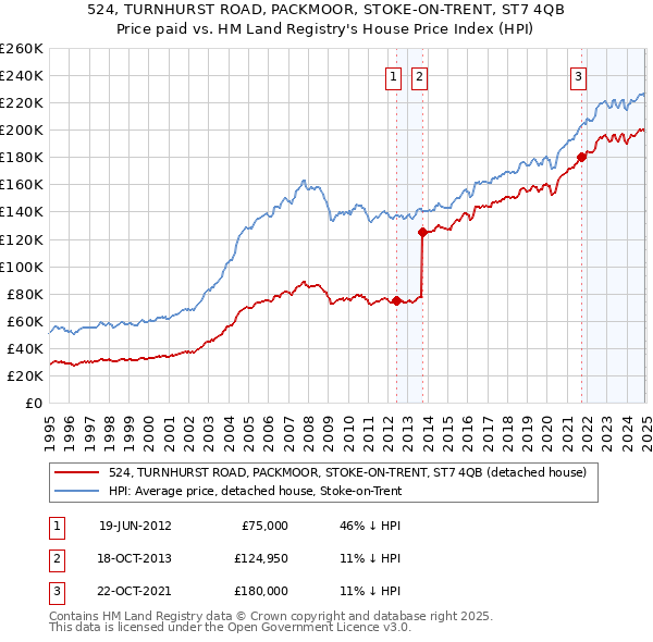 524, TURNHURST ROAD, PACKMOOR, STOKE-ON-TRENT, ST7 4QB: Price paid vs HM Land Registry's House Price Index