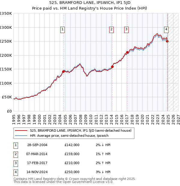 525, BRAMFORD LANE, IPSWICH, IP1 5JD: Price paid vs HM Land Registry's House Price Index