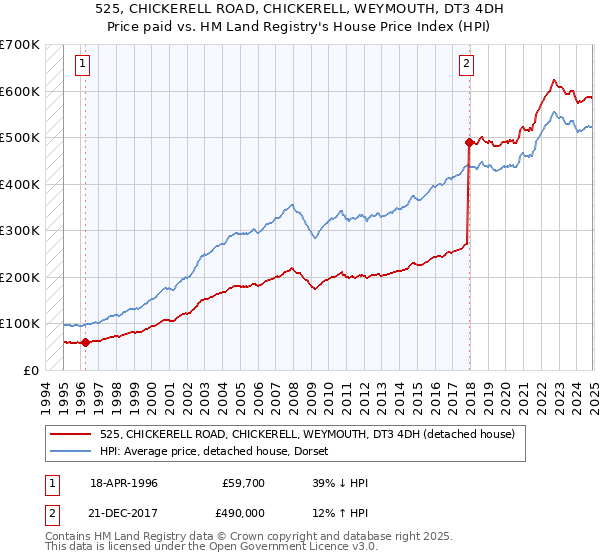 525, CHICKERELL ROAD, CHICKERELL, WEYMOUTH, DT3 4DH: Price paid vs HM Land Registry's House Price Index