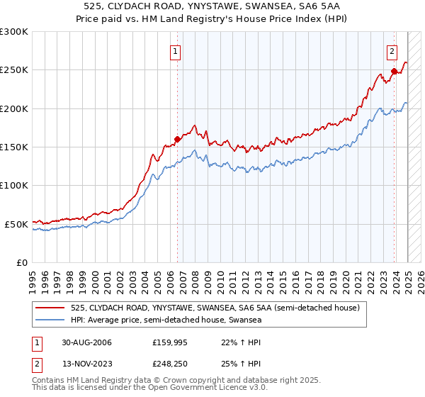525, CLYDACH ROAD, YNYSTAWE, SWANSEA, SA6 5AA: Price paid vs HM Land Registry's House Price Index