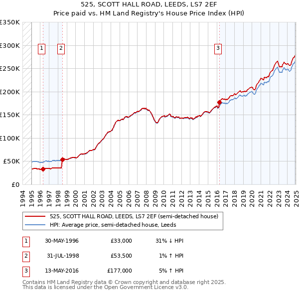 525, SCOTT HALL ROAD, LEEDS, LS7 2EF: Price paid vs HM Land Registry's House Price Index