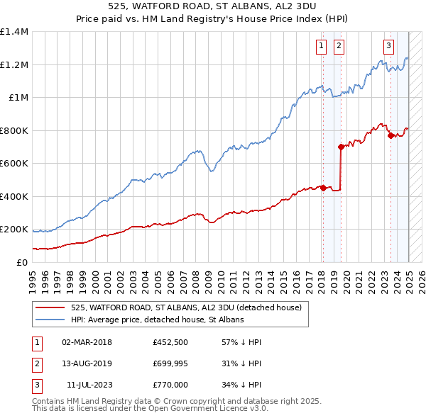 525, WATFORD ROAD, ST ALBANS, AL2 3DU: Price paid vs HM Land Registry's House Price Index