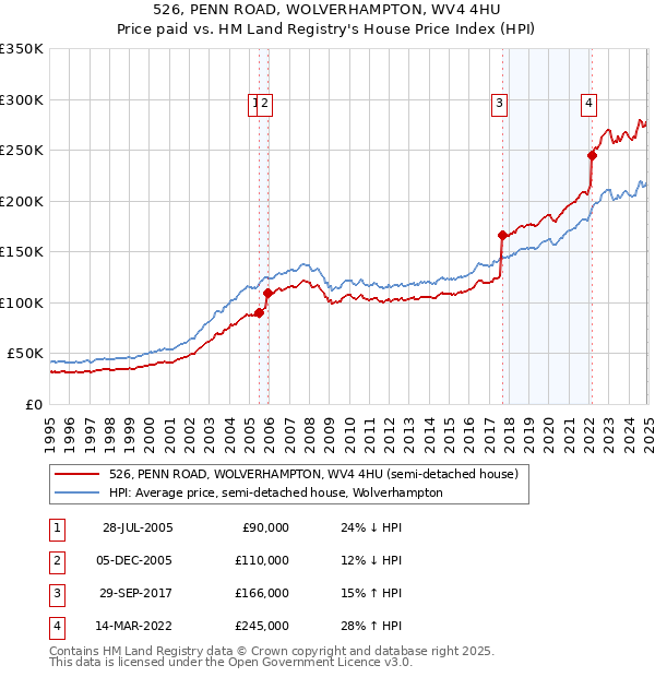 526, PENN ROAD, WOLVERHAMPTON, WV4 4HU: Price paid vs HM Land Registry's House Price Index