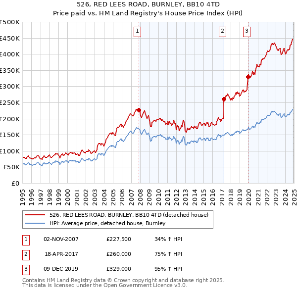 526, RED LEES ROAD, BURNLEY, BB10 4TD: Price paid vs HM Land Registry's House Price Index