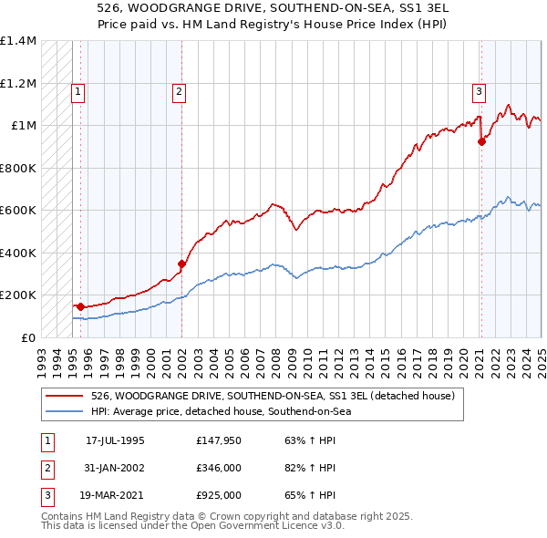 526, WOODGRANGE DRIVE, SOUTHEND-ON-SEA, SS1 3EL: Price paid vs HM Land Registry's House Price Index