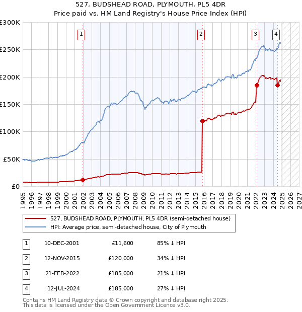 527, BUDSHEAD ROAD, PLYMOUTH, PL5 4DR: Price paid vs HM Land Registry's House Price Index