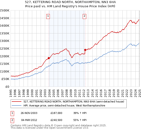 527, KETTERING ROAD NORTH, NORTHAMPTON, NN3 6HA: Price paid vs HM Land Registry's House Price Index