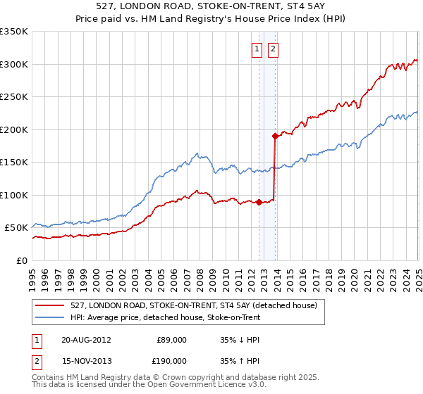 527, LONDON ROAD, STOKE-ON-TRENT, ST4 5AY: Price paid vs HM Land Registry's House Price Index