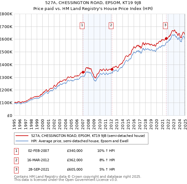 527A, CHESSINGTON ROAD, EPSOM, KT19 9JB: Price paid vs HM Land Registry's House Price Index