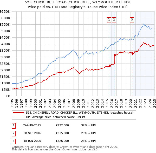 528, CHICKERELL ROAD, CHICKERELL, WEYMOUTH, DT3 4DL: Price paid vs HM Land Registry's House Price Index