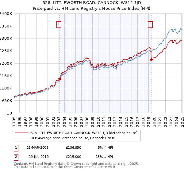 528, LITTLEWORTH ROAD, CANNOCK, WS12 1JD: Price paid vs HM Land Registry's House Price Index