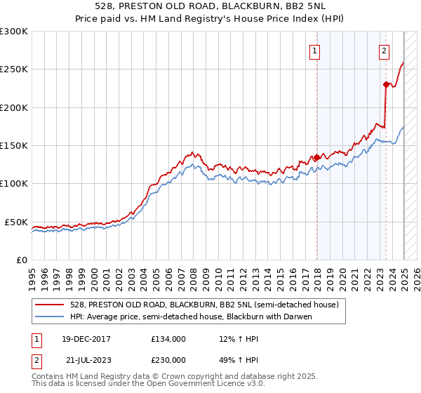 528, PRESTON OLD ROAD, BLACKBURN, BB2 5NL: Price paid vs HM Land Registry's House Price Index