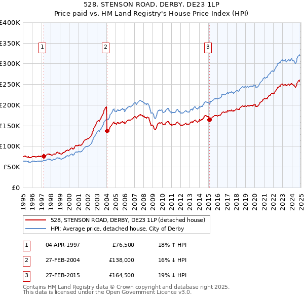 528, STENSON ROAD, DERBY, DE23 1LP: Price paid vs HM Land Registry's House Price Index
