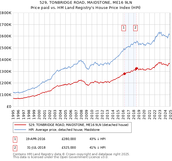 529, TONBRIDGE ROAD, MAIDSTONE, ME16 9LN: Price paid vs HM Land Registry's House Price Index