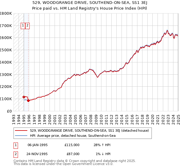 529, WOODGRANGE DRIVE, SOUTHEND-ON-SEA, SS1 3EJ: Price paid vs HM Land Registry's House Price Index