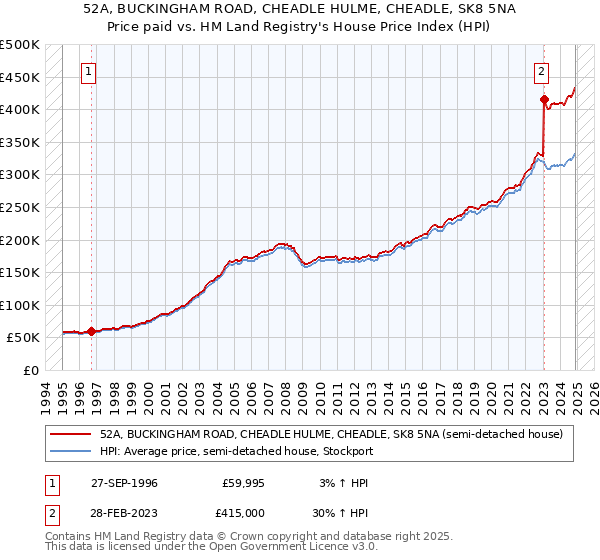 52A, BUCKINGHAM ROAD, CHEADLE HULME, CHEADLE, SK8 5NA: Price paid vs HM Land Registry's House Price Index
