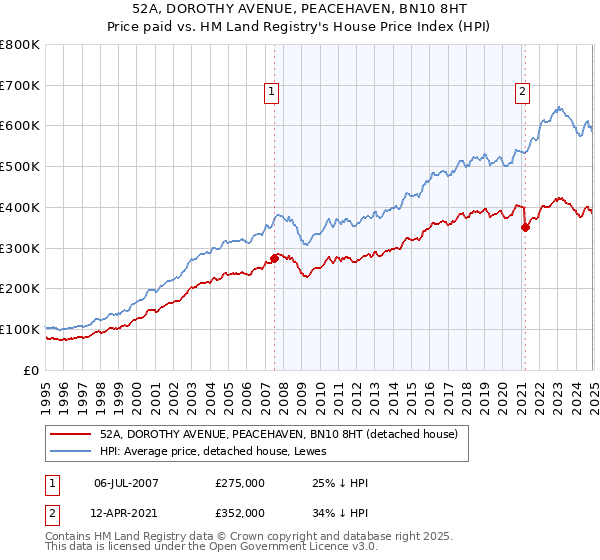 52A, DOROTHY AVENUE, PEACEHAVEN, BN10 8HT: Price paid vs HM Land Registry's House Price Index