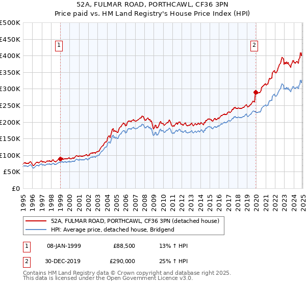 52A, FULMAR ROAD, PORTHCAWL, CF36 3PN: Price paid vs HM Land Registry's House Price Index