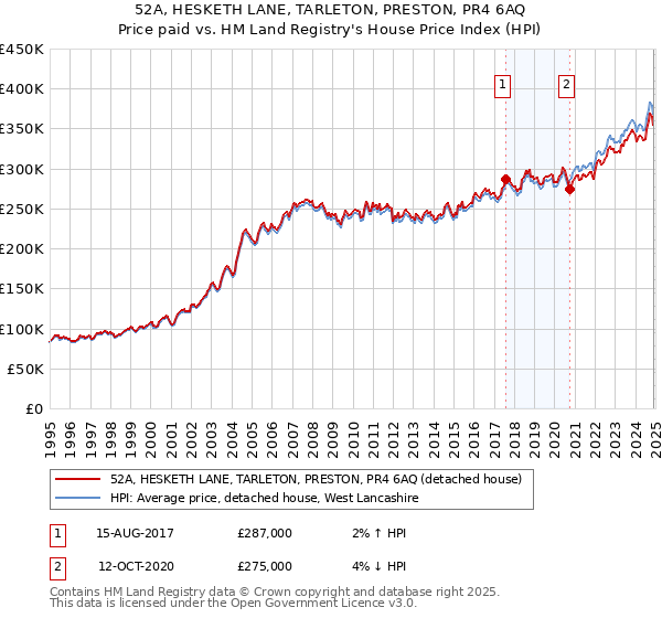 52A, HESKETH LANE, TARLETON, PRESTON, PR4 6AQ: Price paid vs HM Land Registry's House Price Index