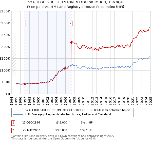 52A, HIGH STREET, ESTON, MIDDLESBROUGH, TS6 0QU: Price paid vs HM Land Registry's House Price Index