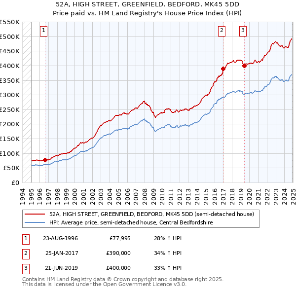 52A, HIGH STREET, GREENFIELD, BEDFORD, MK45 5DD: Price paid vs HM Land Registry's House Price Index