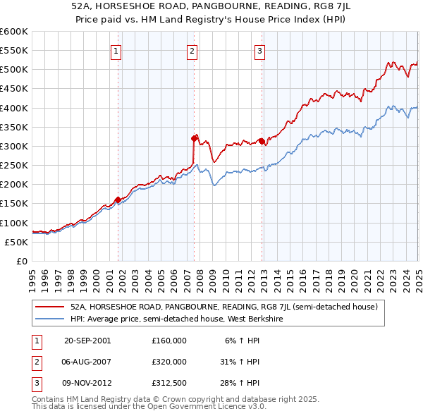 52A, HORSESHOE ROAD, PANGBOURNE, READING, RG8 7JL: Price paid vs HM Land Registry's House Price Index