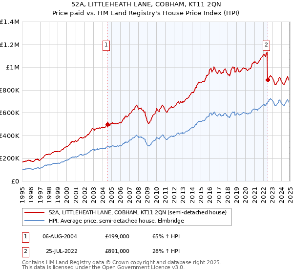 52A, LITTLEHEATH LANE, COBHAM, KT11 2QN: Price paid vs HM Land Registry's House Price Index