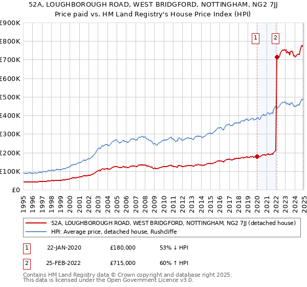 52A, LOUGHBOROUGH ROAD, WEST BRIDGFORD, NOTTINGHAM, NG2 7JJ: Price paid vs HM Land Registry's House Price Index