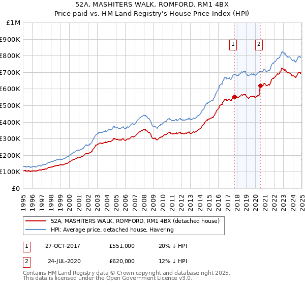 52A, MASHITERS WALK, ROMFORD, RM1 4BX: Price paid vs HM Land Registry's House Price Index