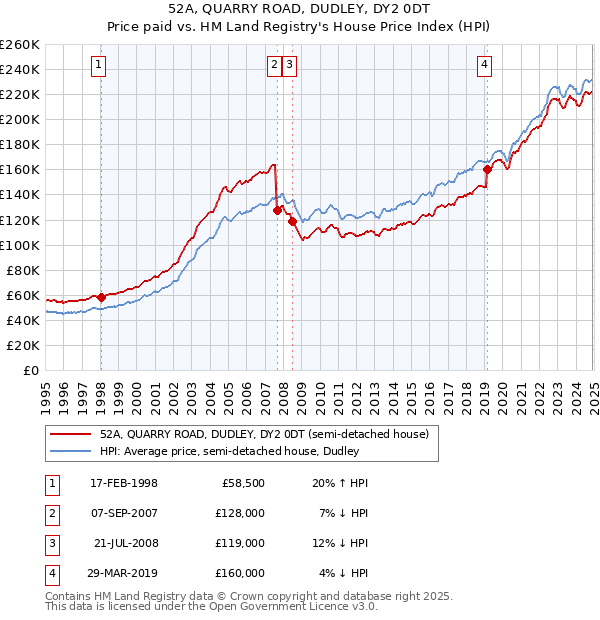 52A, QUARRY ROAD, DUDLEY, DY2 0DT: Price paid vs HM Land Registry's House Price Index