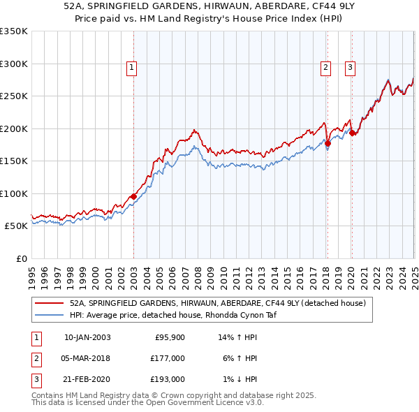 52A, SPRINGFIELD GARDENS, HIRWAUN, ABERDARE, CF44 9LY: Price paid vs HM Land Registry's House Price Index